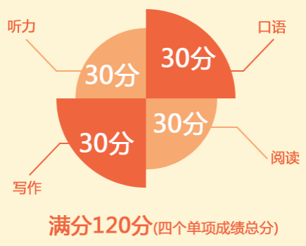 托福雅思区别之考试分数不同