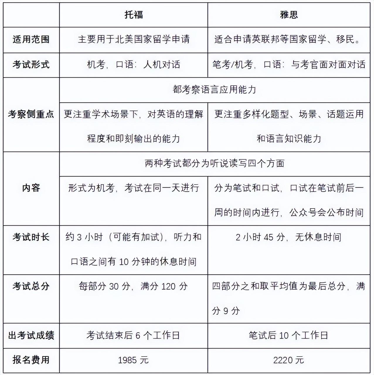 报雅思好还是托福好_托福好还是雅思好考_学托福好还是雅思好