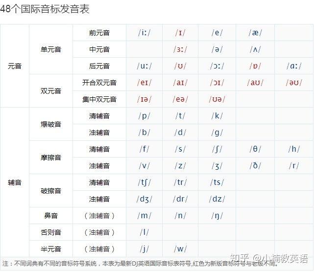 零基础学音标 安卓_零基础学音标_英语音标怎么学 零基础 教学