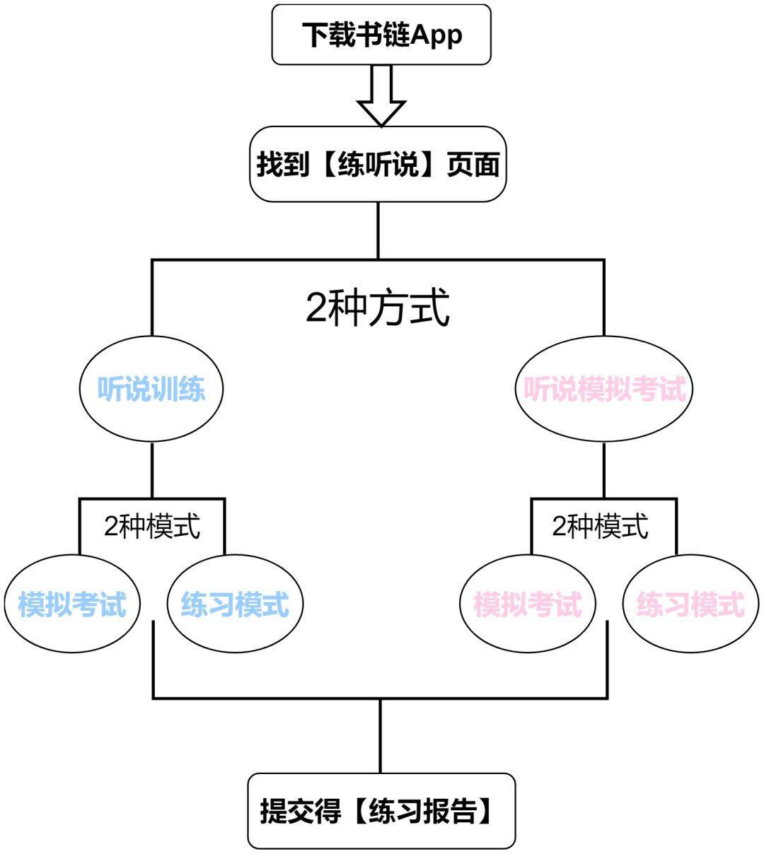 练口语用哪个英语软件_怎样用走遍美国练口语_用老友记练口语成功了