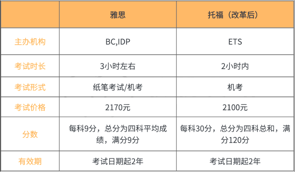 学托福好还是雅思好_新东方 托福好还是雅思好_北京学雅思好还是太原学雅思好