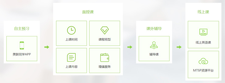 英语特 {MOD}课程有趣名字_美联英语雅思课程多少钱_广州美联英语一对一课程