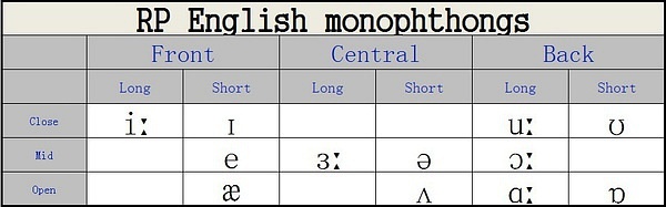 Received Pronunciation Monophthongs