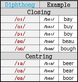 Received Pronunciation Diphthong