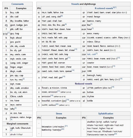 IPA for English-Key