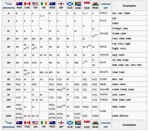 IPA chart for English dialects B