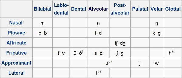 Consonant phonemes of Received Pronunciation