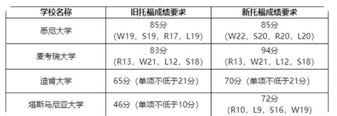 雅思托福托业的难度_托福雅思托业_托业和雅思哪个难