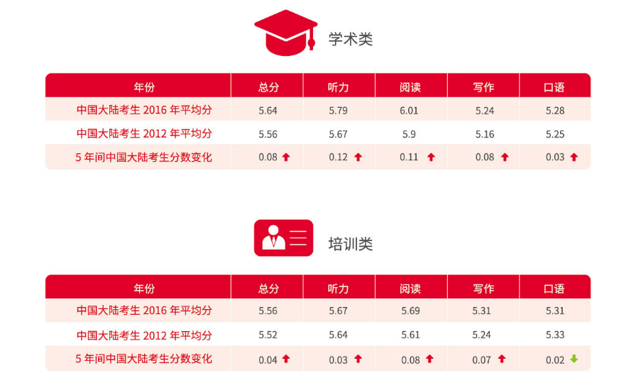 雅思英语怎么自学_雅思英语学什么内容_雅思学英语