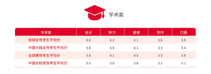 雅思英语学什么内容_雅思学英语_雅思英语怎么自学