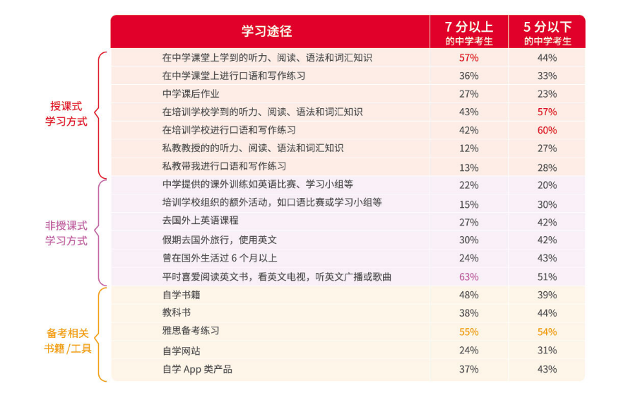 雅思学英语_雅思英语学什么内容_雅思英语怎么自学