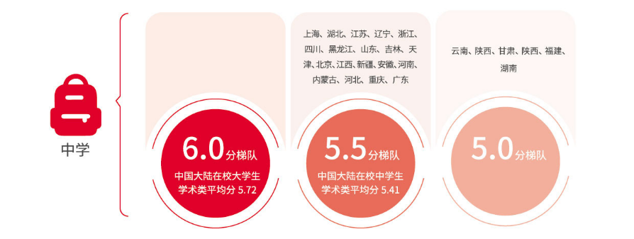 雅思学英语_雅思英语怎么自学_雅思英语学什么内容