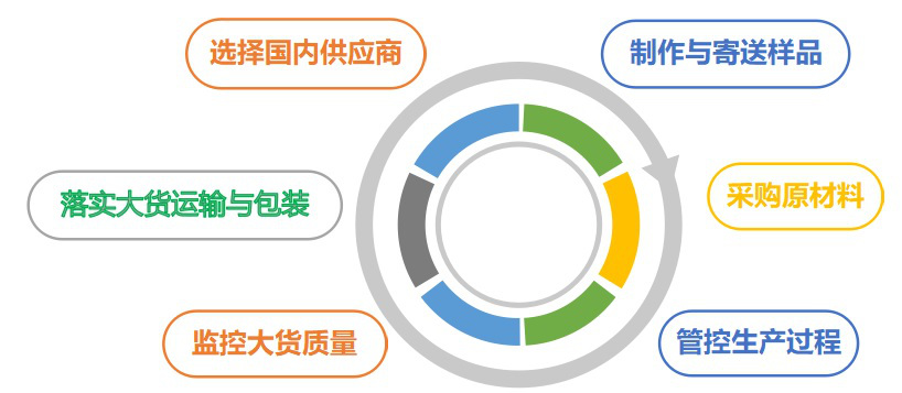 外贸跟单员需要英语好吗_外贸员英语跟单好需要学什么_外贸业务跟单员对英语要求高吗