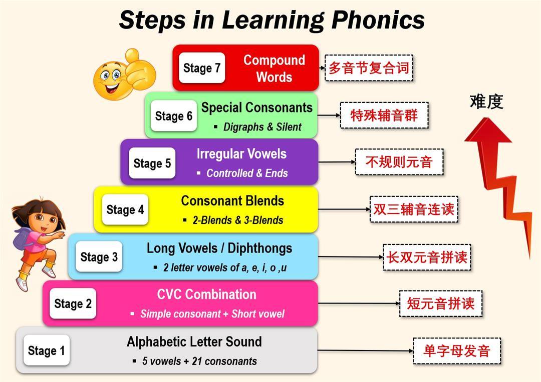 自然拼读法学英语有用吗_初学英语自然拼读教程视频_英语自然拼读法自学教程