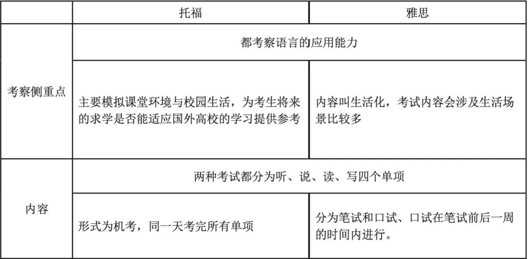 雅思与托福的区别_雅思和托福区别_雅思区别托福和托福