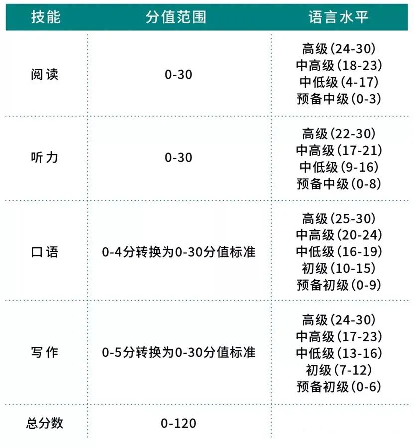 雅思区别托福还是托福_雅思和托福哪个实用性强_雅思与托福的区别