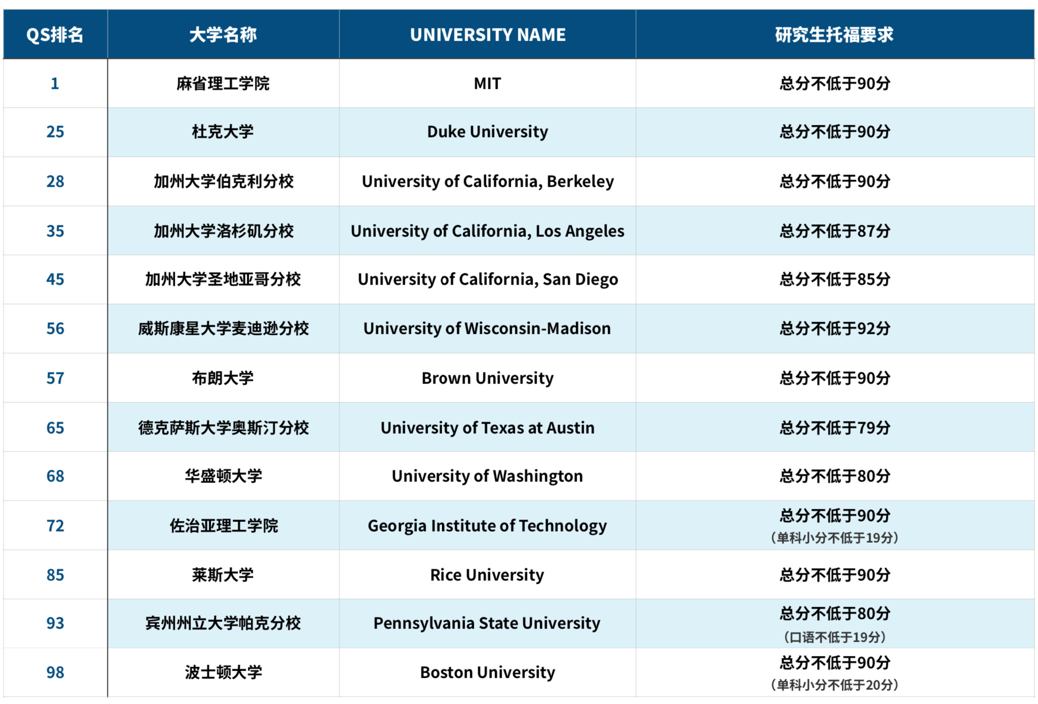 托福不到100分能申请哪些海外大学？