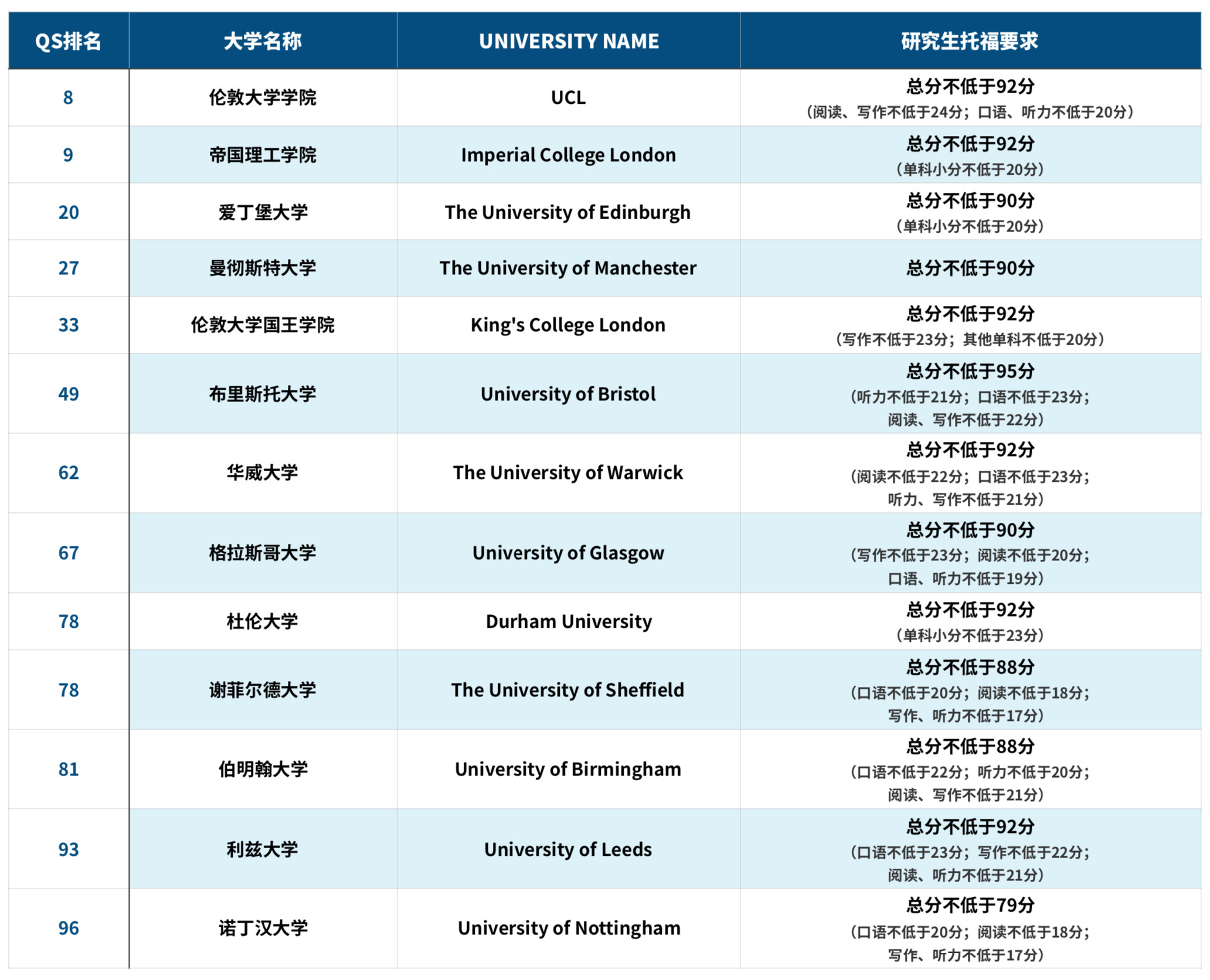托福不到100分能申请哪些海外大学？