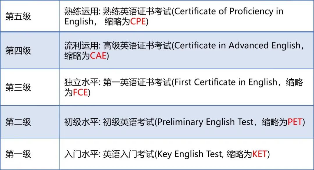 什么的级别英语_英语a1相当于什么级别_等级级别英语