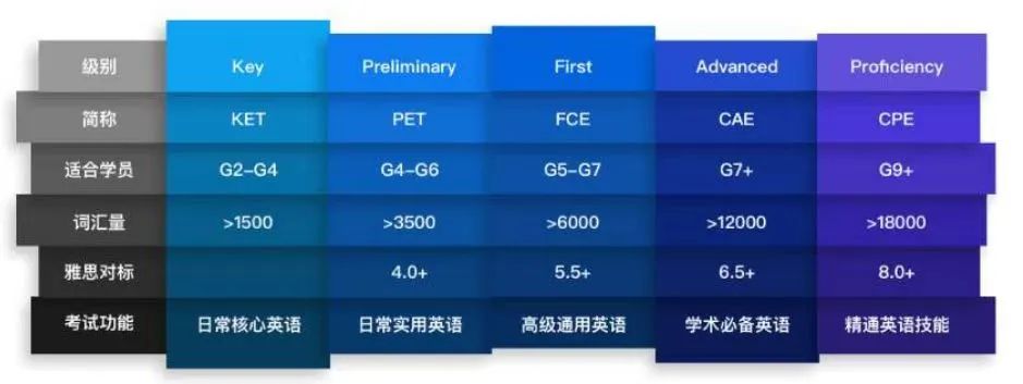 英语a1相当于什么级别_什么的级别英语_等级级别英语