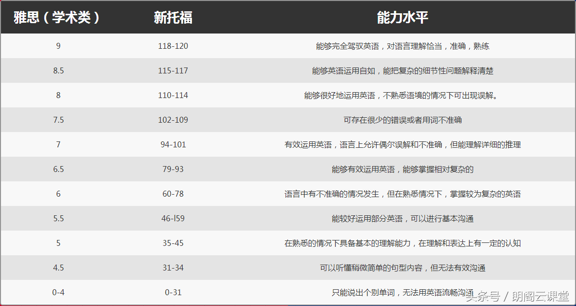 雅思区别托福还是托福_托福雅思区别_雅思和托福哪个有用