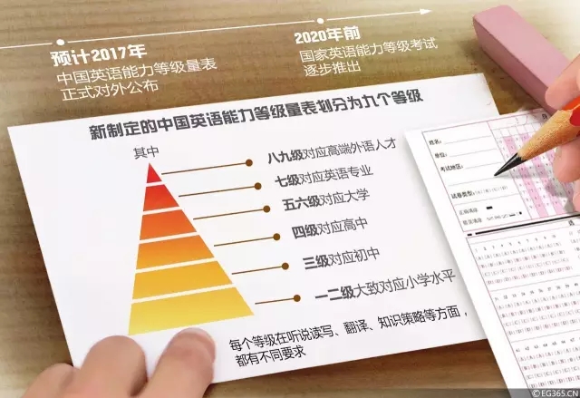 英语能力等级