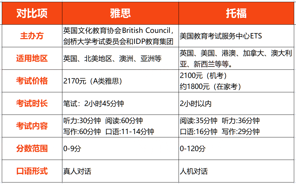 雅思托福考哪个好_雅思托福考哪个更好_雅思和托福哪个好考一点