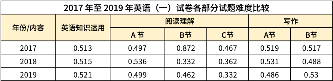 难度英语作文_中等难度英语_英语二难度
