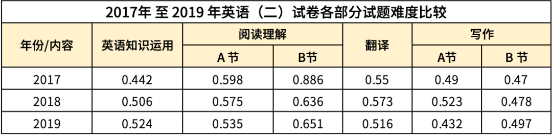 中等难度英语_英语二难度_难度英语作文