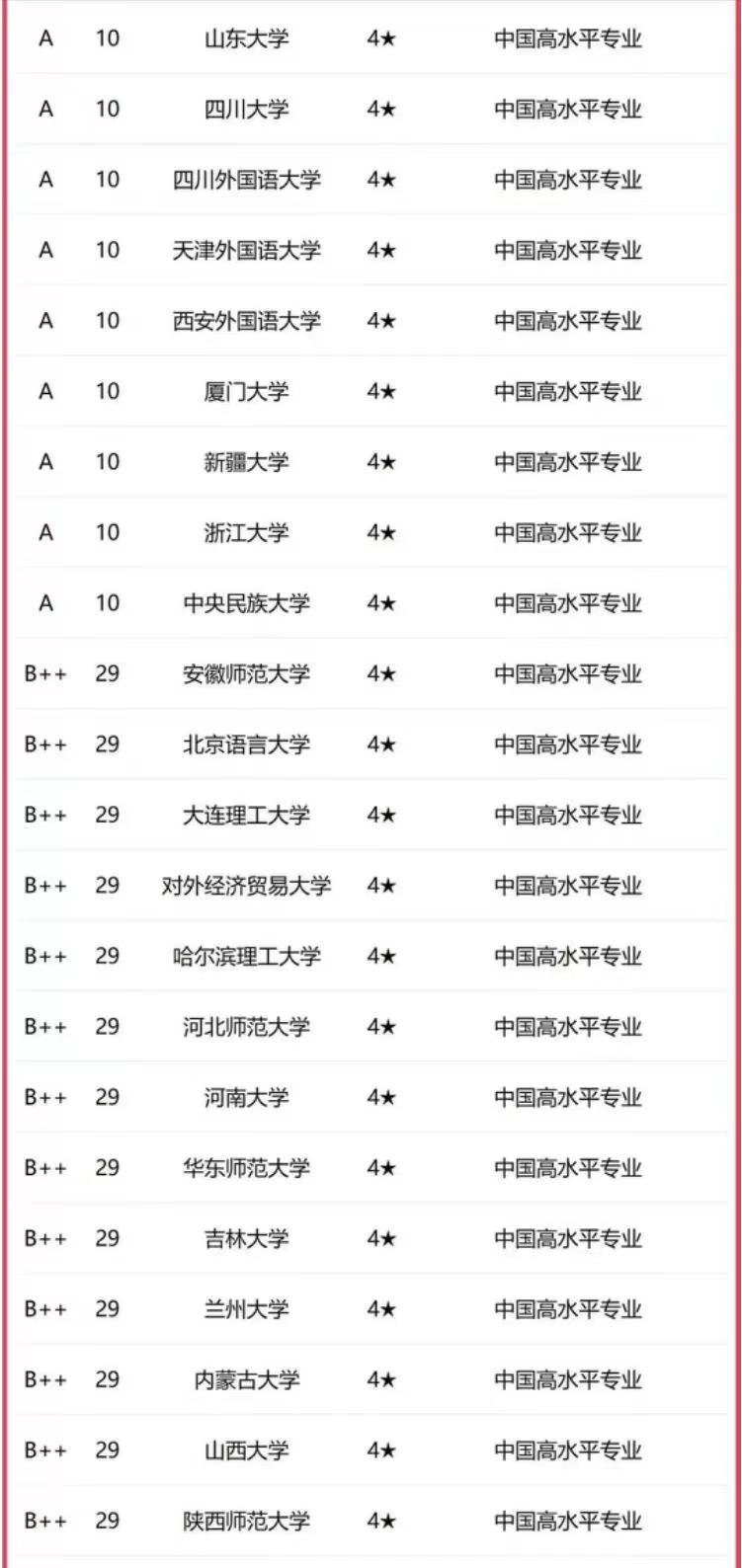 英语专业大学专业排名_英语专业最好的大学排行榜_好的英语专业大学