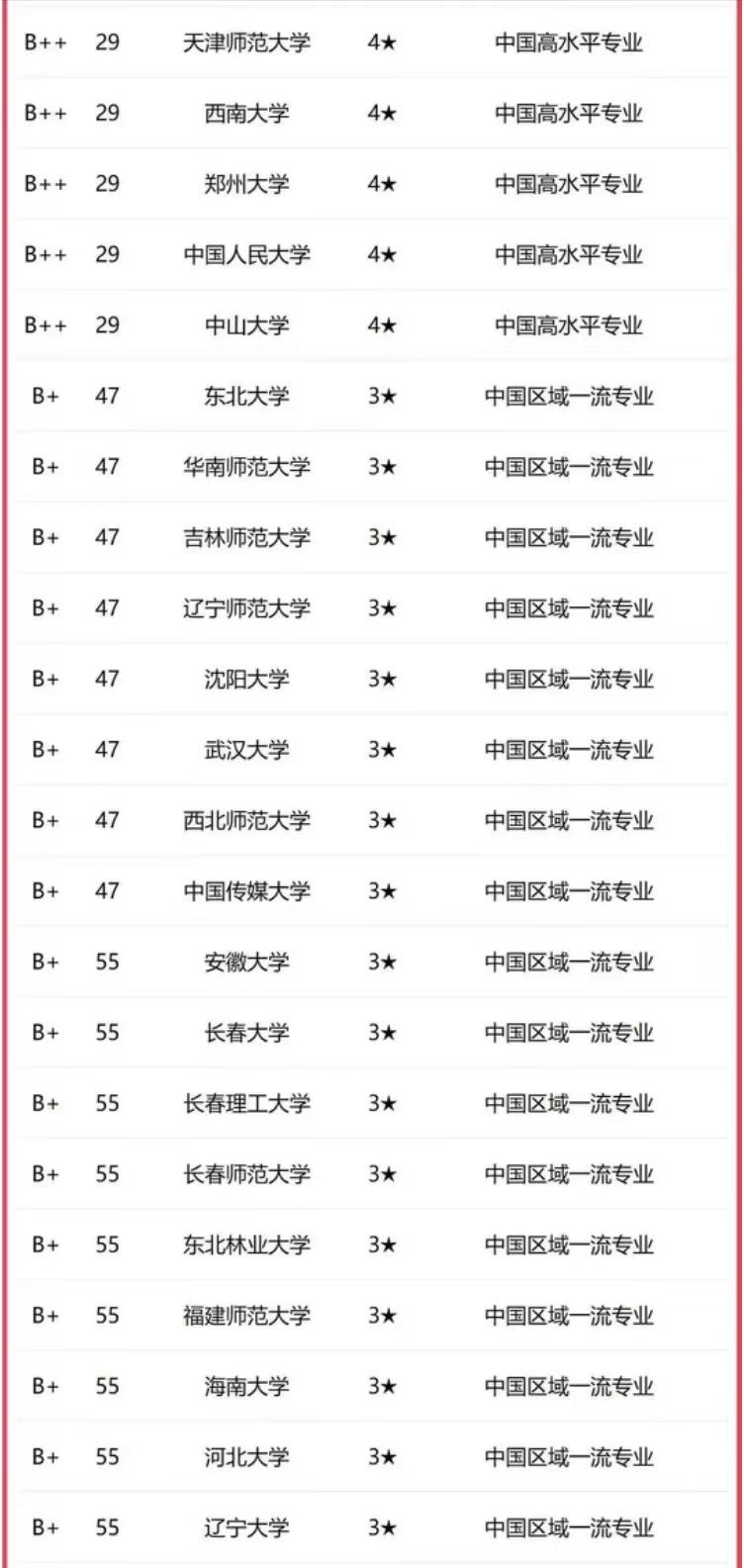 好的英语专业大学_英语专业大学专业排名_英语专业最好的大学排行榜