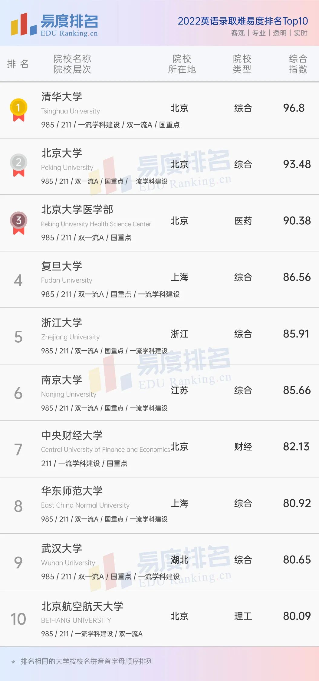 英语专业排名前十的大学_排名英语大学专业前十_英语专业排名大学排名
