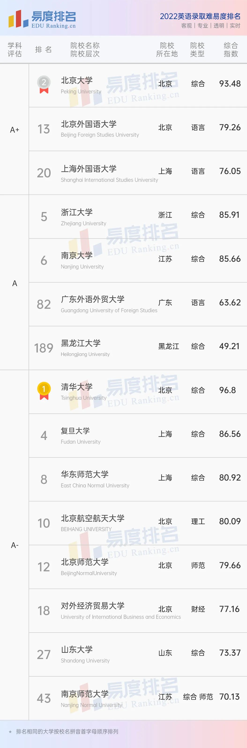 英语专业排名大学排名_英语专业排名前十的大学_排名英语大学专业前十