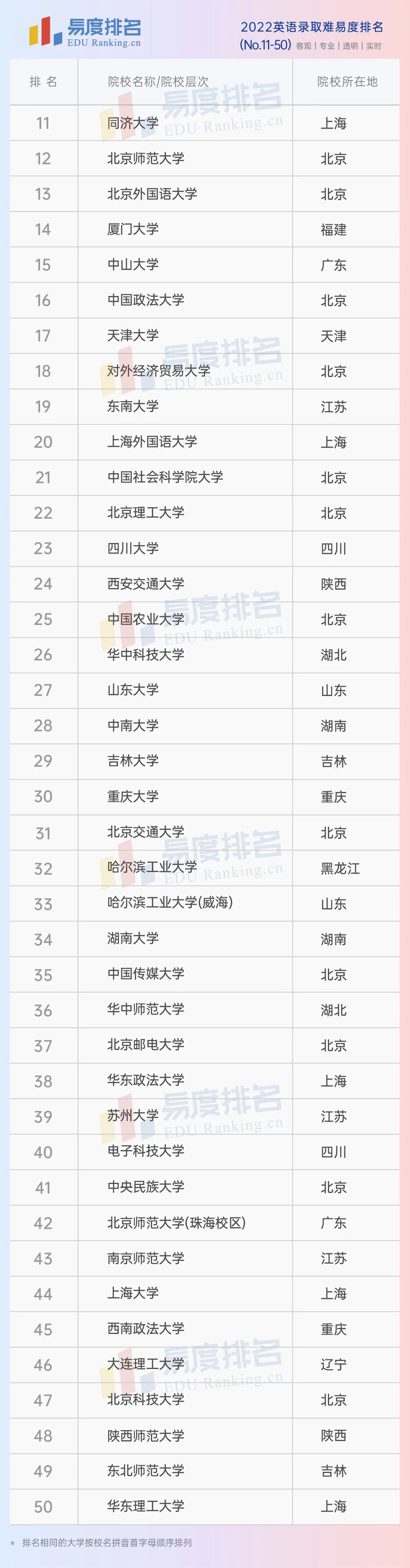 排名英语大学专业前十_英语专业排名前十的大学_英语专业排名大学排名