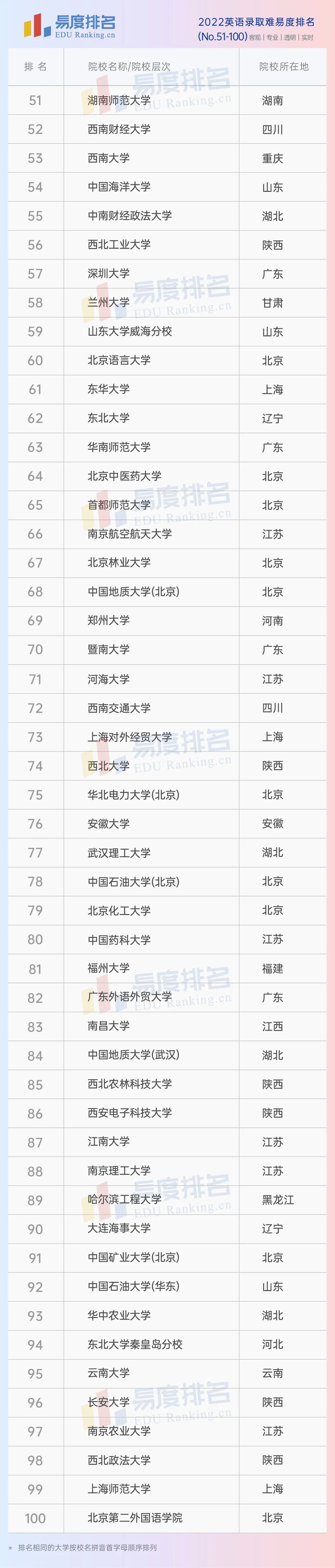 排名英语大学专业前十_英语专业排名前十的大学_英语专业排名大学排名