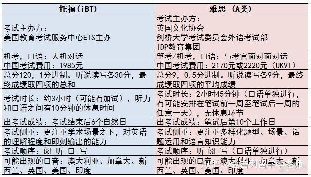 雅思托福哪个更值得考_雅思和托福考哪个比较好_雅思好托福好