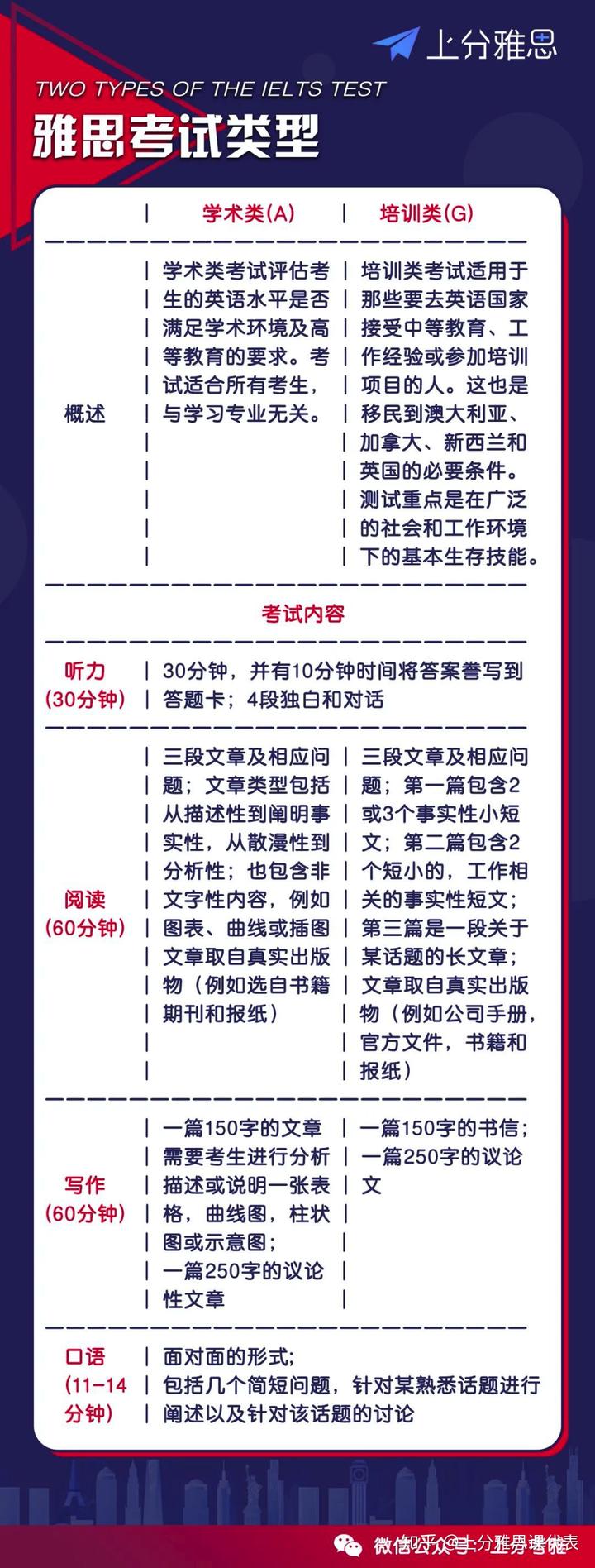 雅思英语水平是多少分_雅思英语是什么水平_雅思成绩对应的英语水平