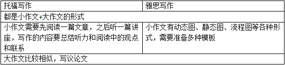 托福好还是雅思好_雅思托福班培训机构_雅思托福培训班学费