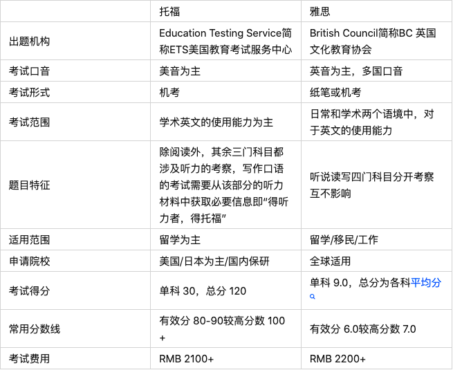 雅思托福在哪里学_雅思托福班培训机构_托福好还是雅思好