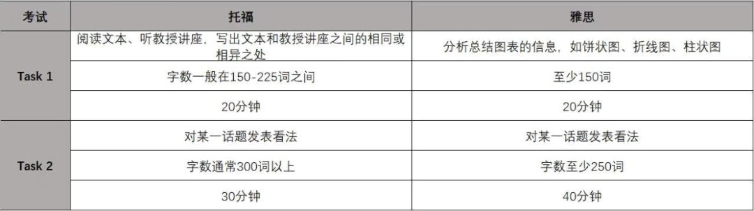 雅思托福报考条件_如何考雅思托福_考托福和雅思有什么用