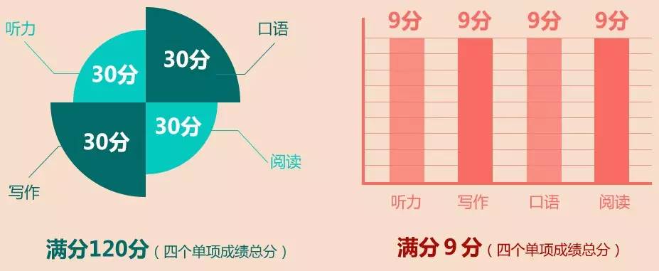 托福考试和雅思考试有什么区别_考雅思还是考托福_如何考雅思托福