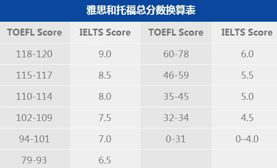 托福 雅思_雅思托福是什么_雅思托福培训