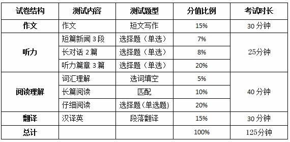 考考英语_英语四级考什么内容有哪些_考英语内容有哪些软件