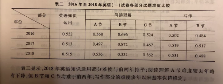 难度英语名词_英语二难度_中等难度英语