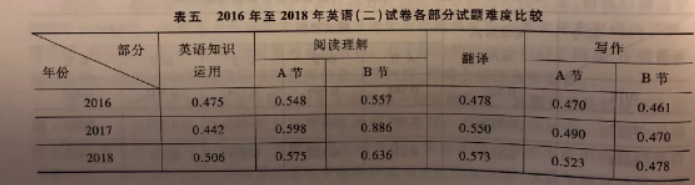 难度英语名词_英语二难度_中等难度英语
