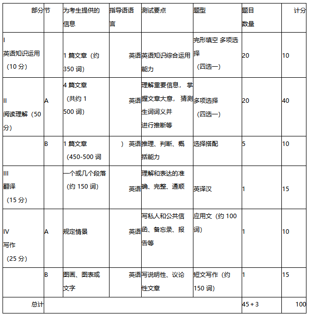 中等难度英语_难度英语名词_英语二难度