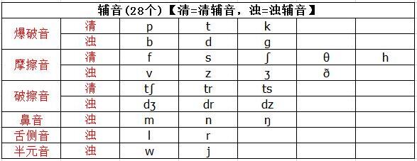 英语音标学习软件_怎么学英语音标_英语音标学不会怎么办