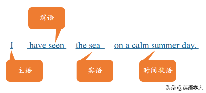 英语的结构_英语结构图_英语结构分析