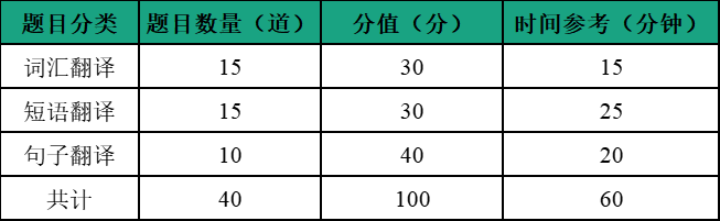 【报名通知】2024年全国高校英语挑战赛（第二期、第三期）正在报名！（可查看样题）(图4)