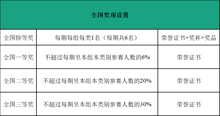 【报名通知】2024年全国高校英语挑战赛（第二期、第三期）正在报名！（可查看样题）(图6)